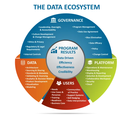 مخطط يوضح النظام البيئي للبيانات