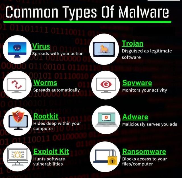 The main types of Malware | Caramella